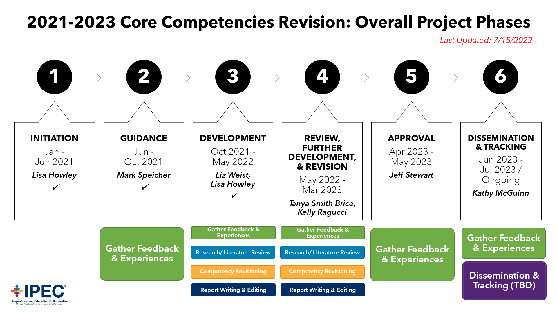 Project phases as of 7/15/2022